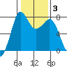 Rosario tide chart for Thursday, February 3, 2022