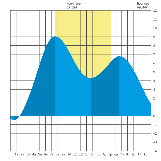 Rosario tide chart for Friday, February 4, 2022