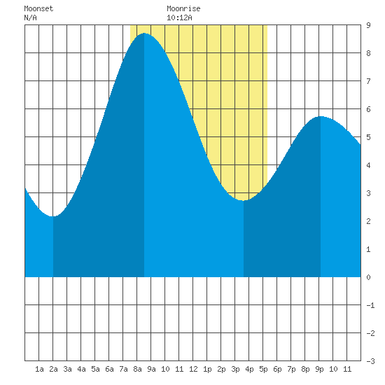 Rosario tide chart for Sunday, February 6, 2022