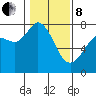 Rosario tide chart for Tuesday, February 8, 2022