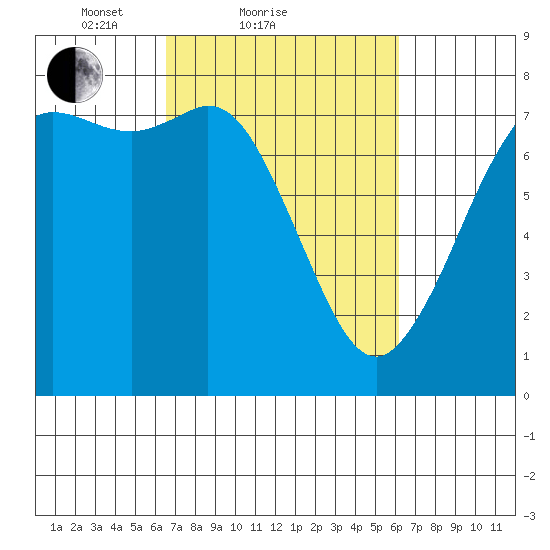 Rosario tide chart for Thursday, March 10, 2022
