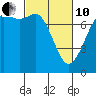 Rosario tide chart for Thursday, March 10, 2022