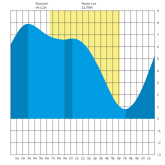 Rosario tide chart for Saturday, March 12, 2022