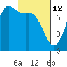 Rosario tide chart for Saturday, March 12, 2022