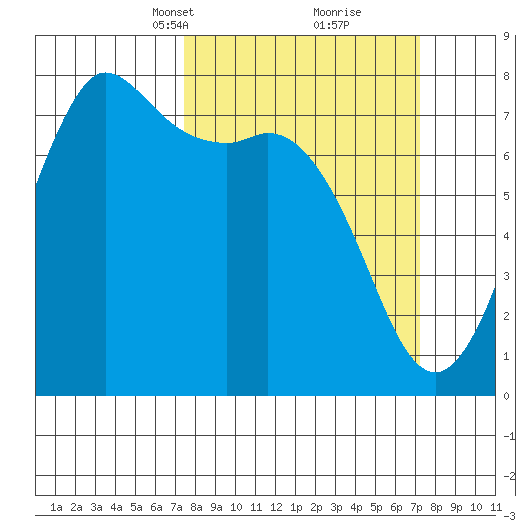 Rosario tide chart for Sunday, March 13, 2022