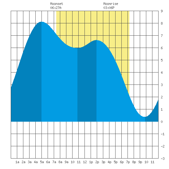 Rosario tide chart for Monday, March 14, 2022