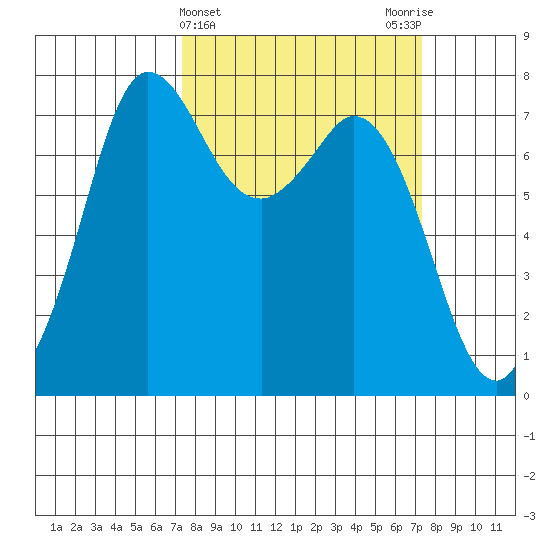 Rosario tide chart for Wednesday, March 16, 2022