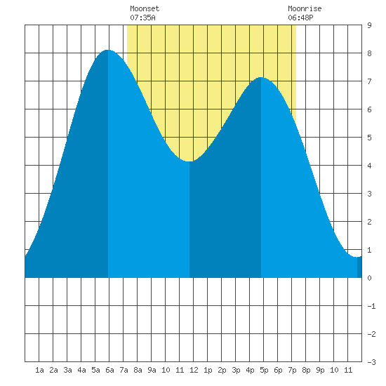 Rosario tide chart for Thursday, March 17, 2022