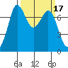 Rosario tide chart for Thursday, March 17, 2022