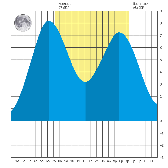 Rosario tide chart for Friday, March 18, 2022