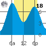 Rosario tide chart for Friday, March 18, 2022