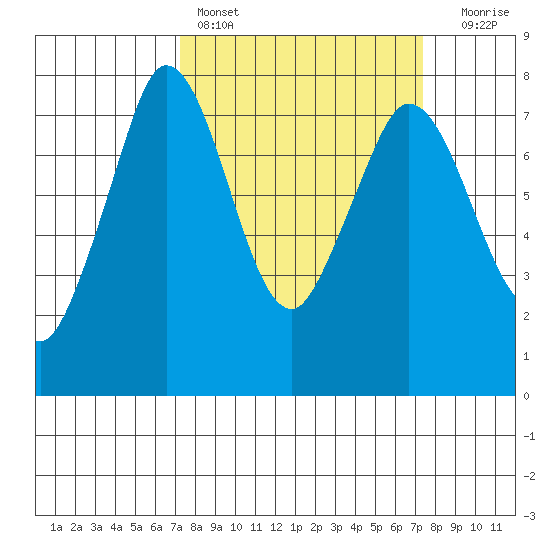 Rosario tide chart for Saturday, March 19, 2022