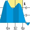 Rosario tide chart for Tuesday, March 1, 2022
