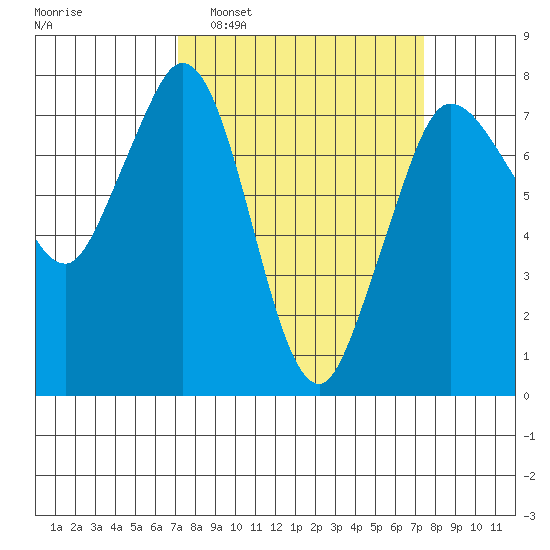 Rosario tide chart for Monday, March 21, 2022