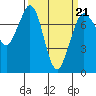 Rosario tide chart for Monday, March 21, 2022