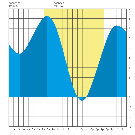 Rosario tide chart for Tuesday, March 22, 2022