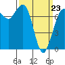 Rosario tide chart for Wednesday, March 23, 2022