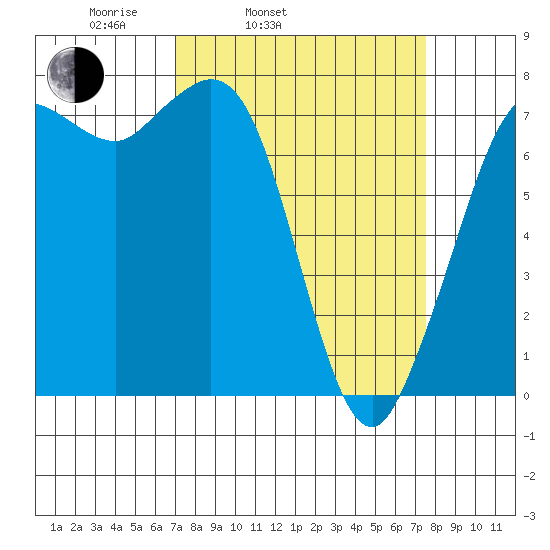 Rosario tide chart for Thursday, March 24, 2022