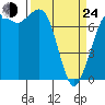 Rosario tide chart for Thursday, March 24, 2022