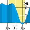 Rosario tide chart for Friday, March 25, 2022