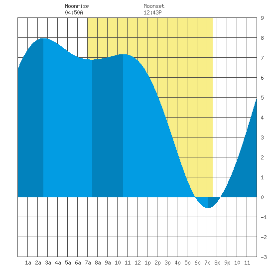 Rosario tide chart for Saturday, March 26, 2022