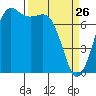 Rosario tide chart for Saturday, March 26, 2022