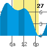Rosario tide chart for Sunday, March 27, 2022