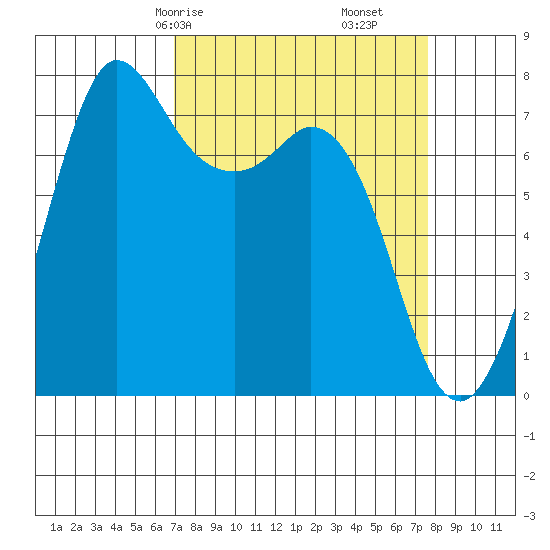 Rosario tide chart for Monday, March 28, 2022