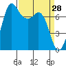 Rosario tide chart for Monday, March 28, 2022
