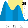 Rosario tide chart for Tuesday, March 29, 2022