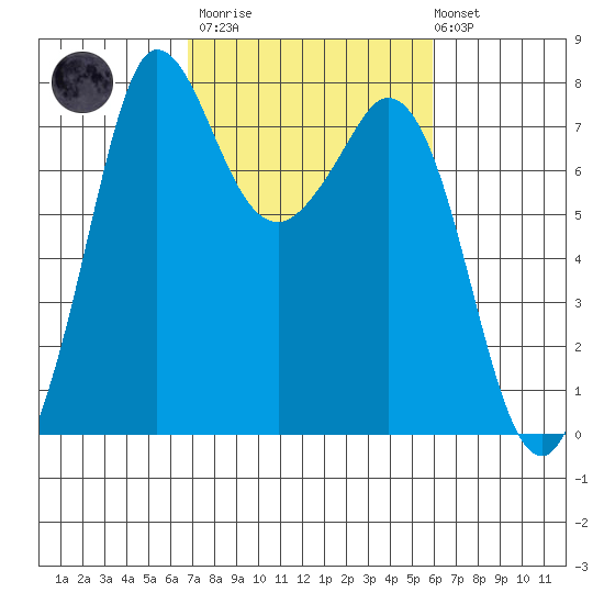 Rosario tide chart for Wednesday, March 2, 2022