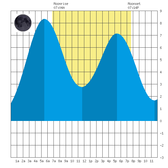 Rosario tide chart for Thursday, March 31, 2022