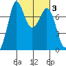 Rosario tide chart for Thursday, March 3, 2022