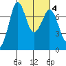 Rosario tide chart for Friday, March 4, 2022