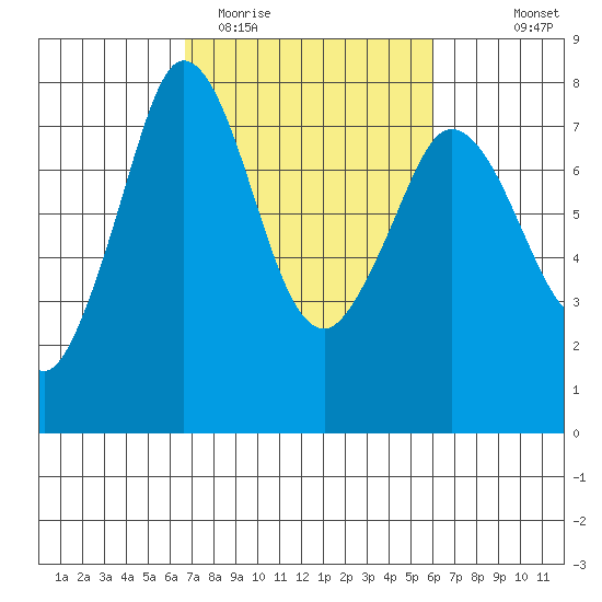 Rosario tide chart for Saturday, March 5, 2022