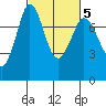 Rosario tide chart for Saturday, March 5, 2022