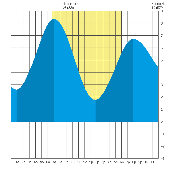 Rosario tide chart for Sunday, March 6, 2022