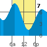 Rosario tide chart for Monday, March 7, 2022