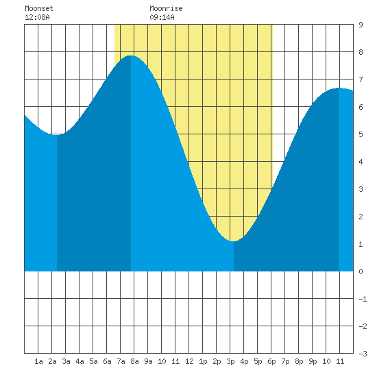 Rosario tide chart for Tuesday, March 8, 2022