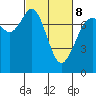 Rosario tide chart for Tuesday, March 8, 2022