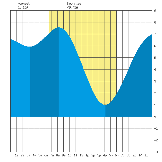 Rosario tide chart for Wednesday, March 9, 2022