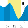 Rosario tide chart for Wednesday, March 9, 2022