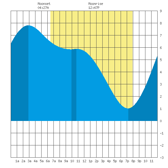 Rosario tide chart for Sunday, April 10, 2022
