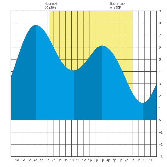Rosario tide chart for Wednesday, April 13, 2022