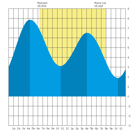 Rosario tide chart for Thursday, April 14, 2022