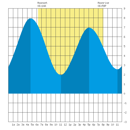 Rosario tide chart for Friday, April 15, 2022