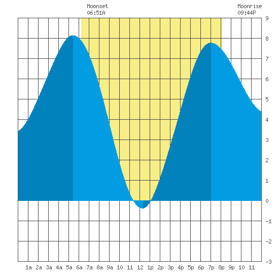Rosario tide chart for Sunday, April 17, 2022