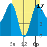 Rosario tide chart for Sunday, April 17, 2022