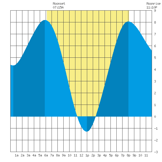 Rosario tide chart for Monday, April 18, 2022
