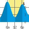 Rosario tide chart for Friday, April 1, 2022